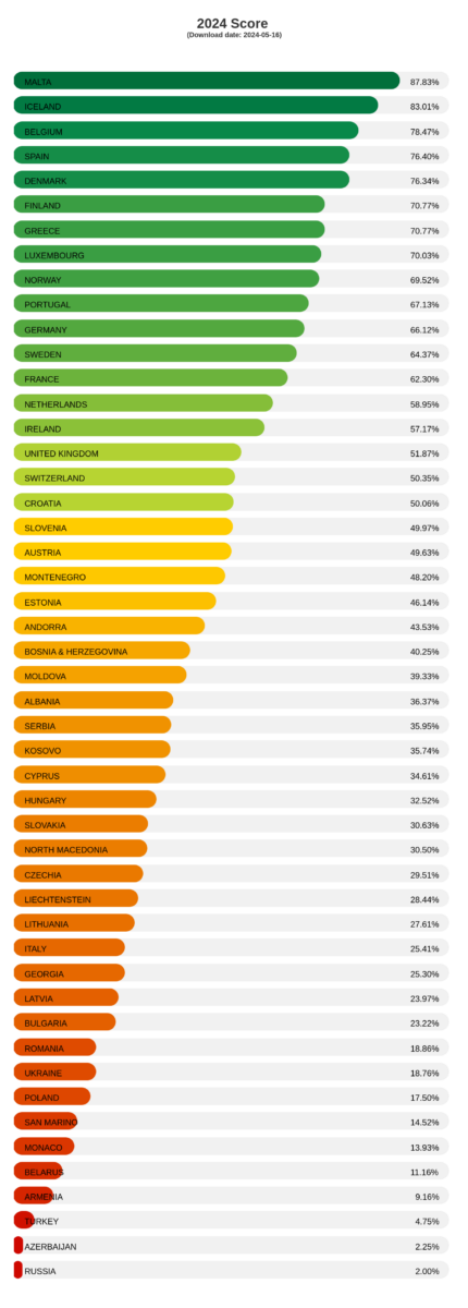 The 2024 Rainbow Map chart from ILGA-Europe highlighting the most LGBTQ+-friendly countries in Europe to the least friendly. The list begins with Malta, Iceland, and Belgium as the most LGBTQ+-friendly with Turkey, Azerbaijan, and Russia at the least friendly.