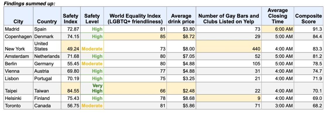 A ranking of the top LGBTQ+ party destinations worldwide